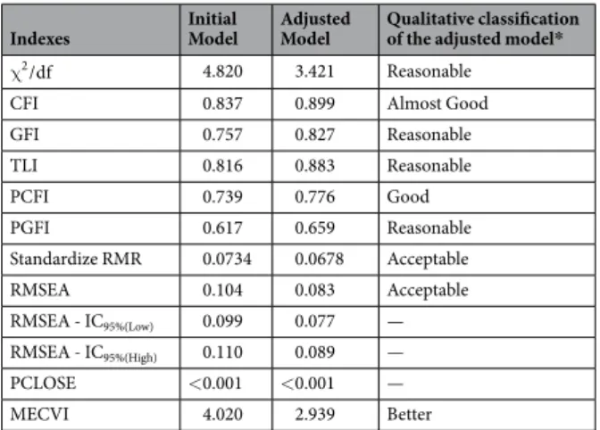 Table 2.  Results of the adjustment indexes for the initial and adjusted CFA models. *Based on the qualitative  classification of Table 4.1 in Marôco 21 .