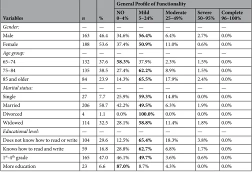 Table 3.  This table lists the biological and sociodemographic characteristics of the 351 respondents residing in  the BAR as well as the proportions of general profiles of functionality taken from the ENCS25.