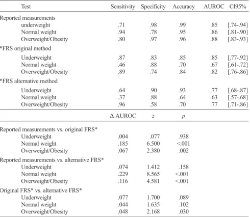 Figure rating scale cards: .71; Figure rating scale alternative: .63. Table 2 shows the discriminatory capacity of nutritional state using the different methods