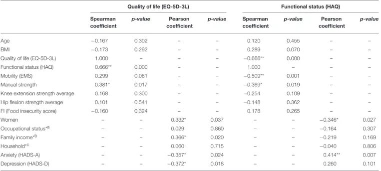 TABLE 3 | Bivariate Analysis of Quality of Life (EQ-5D-3L) and Functional Status (HAQ) with the independent variables.