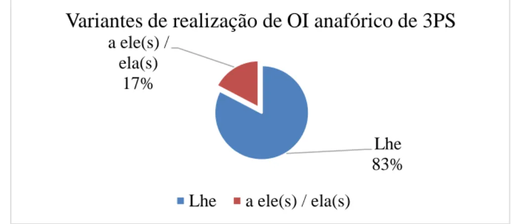 Gráfico 1. Variantes de realização de OI anafórico de 3PS numa variante insular do PE (Funchal), in Bazenga  (2018) 