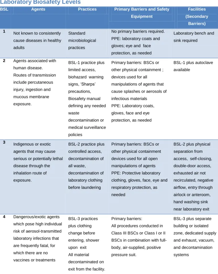 Table 1 - Summary of Recommended Biosafety Levels for Infectious Agents 