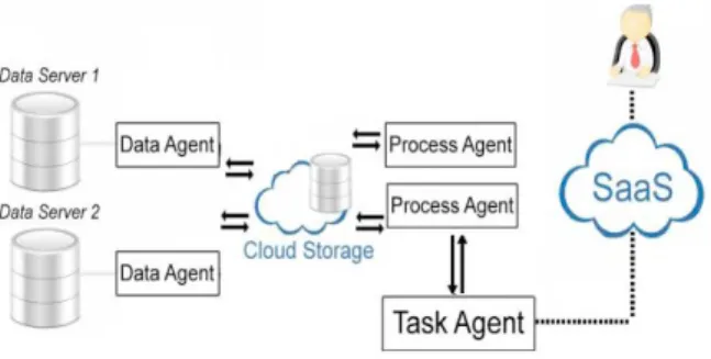 Fig. 1: Mult-agents using cloud concept, based on (Ribeiro,  2012). 