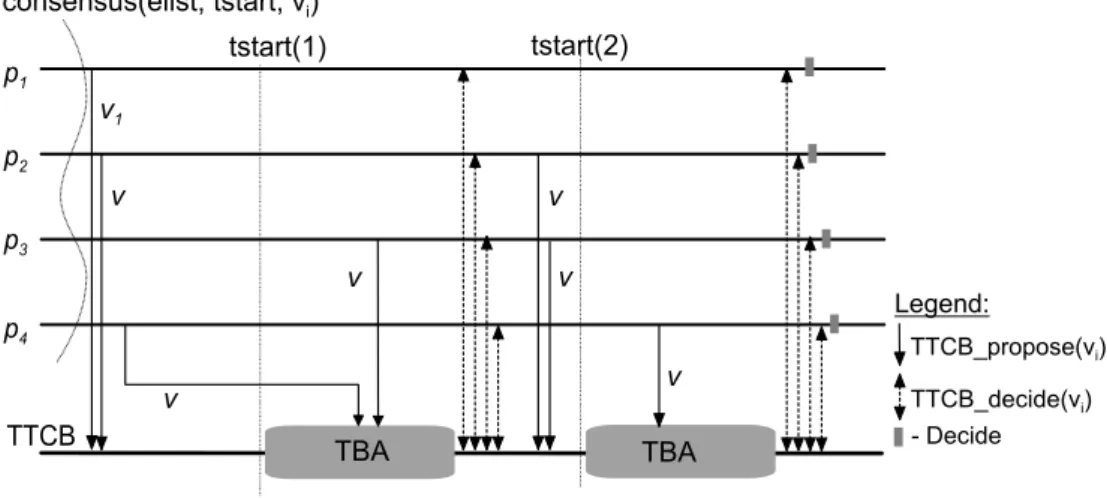 Figure 2: Block Consensus protocol example execution (with n=4 and f=1).
