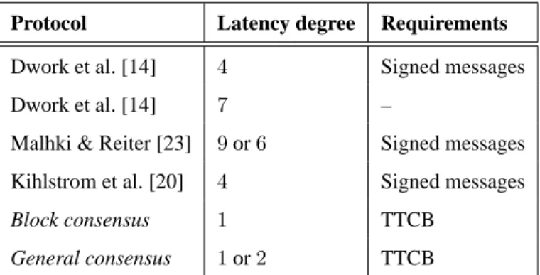 Table 1: Latency degrees for some Byzantine-resilient consensus protocols.