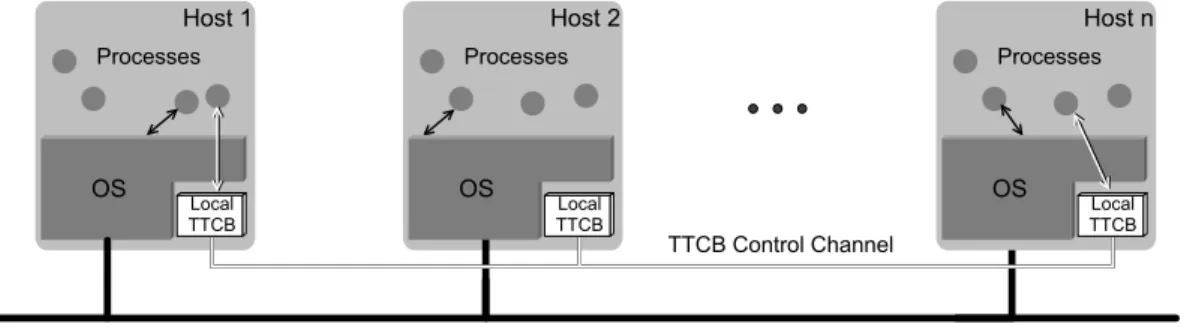 Figure 1: Architecture of a system with a TTCB.
