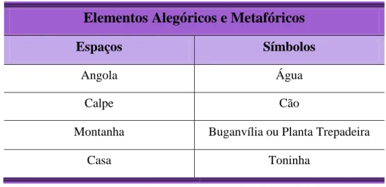Tabela  2.  Elementos  representativos  de  espaços  e  símbolos  pepetelianos  alegóricos  e  metafóricos 