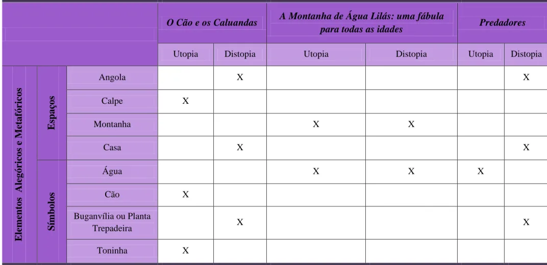 Tabela 3. Elementos representativos de espaços e símbolos pepetelianos alegóricos e metafóricos que representam a utopia ou a distopia 