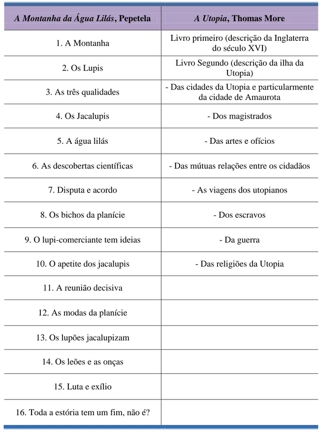 Tabela  4.  Comparação  organizacional  dos  conteúdos  das  obras  A  Montanha  de  Água  Lilás: 