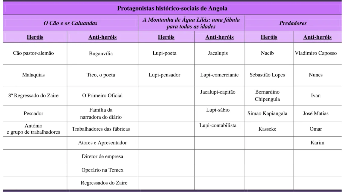 Tabela 1. Personagens-representantes histórico-sociais de Angola nas obras de Pepetela e a sua divisão nas categorias de heróis e anti-heróis 