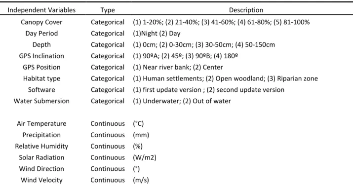 Table 1. Variables used in the evaluation of the GPS performance. Climatic data were provided  by the Geophysics Centre of Évora (http://www.cge.uevora.pt/)