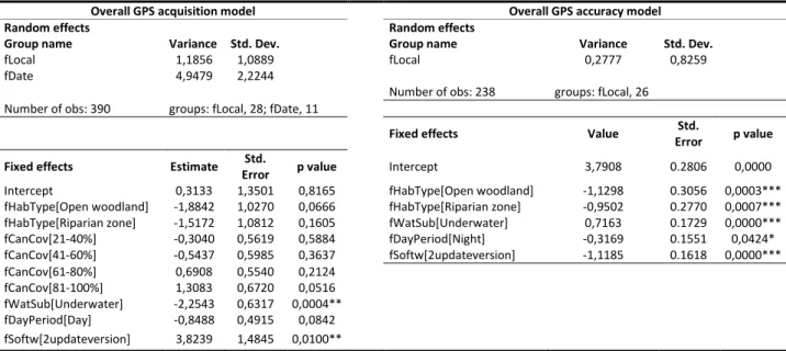Table  2. Results  of  the  Binomial  and  Gaussian  GLMM  models  to  predict  GPS  fix  success  and  accuracy based on all harness tests at respectively 390 sites and 238 sites