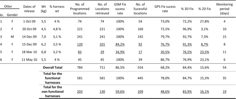 Table 4. Performance of GPS-GPRS devices fitted on wild otters. The underlined data refers to  the harnesses which did not work properly