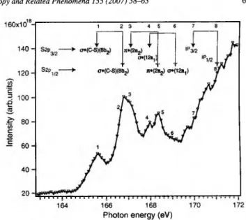 Fig. 5.  The thiophene TIY spectrum at S 2p edge and mass assignments  [14].