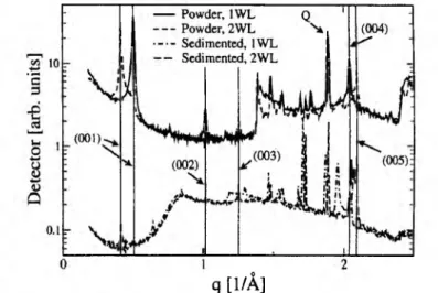 Fig. 4: Scattering spectra as a function o f the momentum transfer q for powder  (spectra at the top)  and sedimented samples (spectra at the bottom)