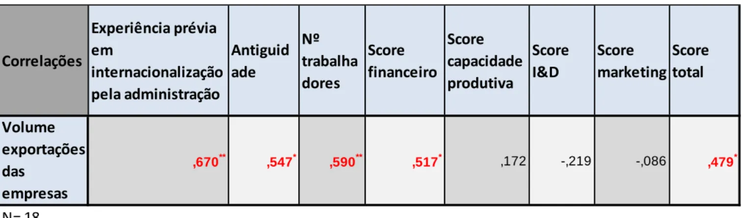 Tabela 1. Teste de correlações 