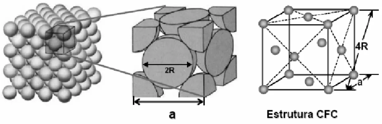Figura 2.2 - Representação esquemática de uma estrutura cristalina do tipo  cúbico de face centrada