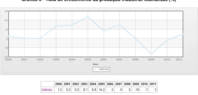 Gráfico 5 - Taxa de crescimento da produção industrial islandesas (%) 