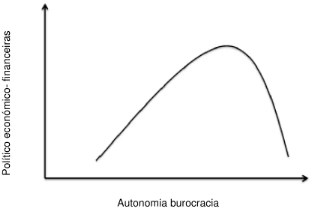 Figura 2 - Autonomia burocrática VS Políticas económico-financeiras 