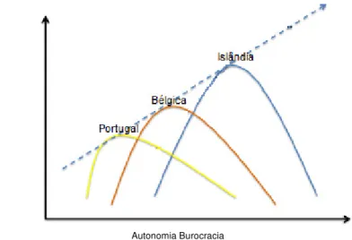 Figura 3 - Autonomia burocrata VS Qualidade do governo 