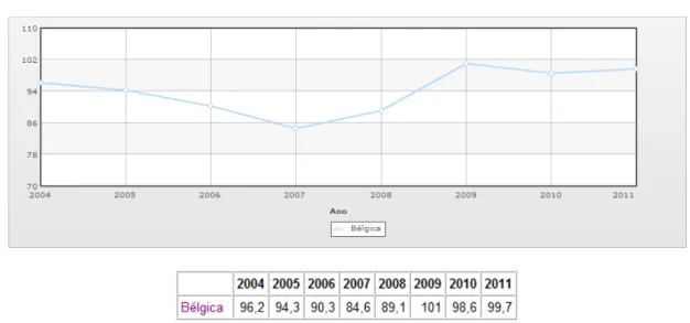 Gráfico 2 - Dívida pública belga (% PIB) 