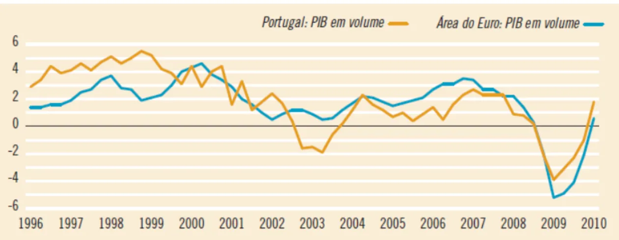 Gráfico 3 - A evolução do PIB em Portugal e na Zona Euro  (em tvh %). 