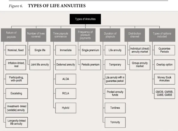 Figure 6.   TYPES OF LIFE ANNUITIES