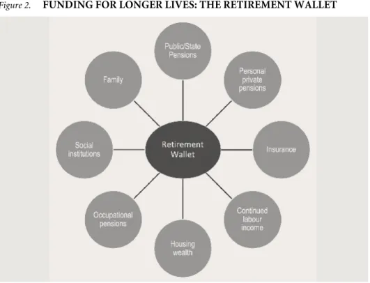 Figure 2.   FUNDING FOR LONGER LIVES: THE RETIREMENT WALLET