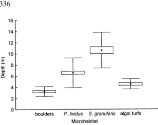 Figure 2. Depth (m) distribution for the microhabitat items anal- anal-ysed. All microhabitat items inspected are included (boulders:
