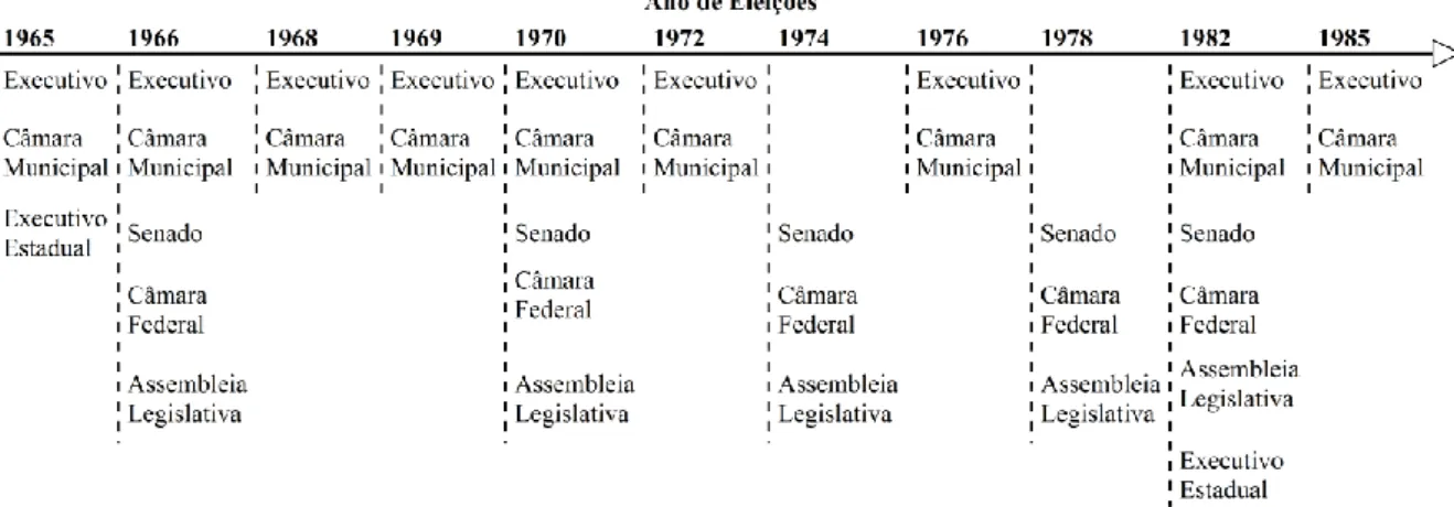 Gráfico 3. Eleições ocorridas durante a vigência da ditadura, 1964-1985 