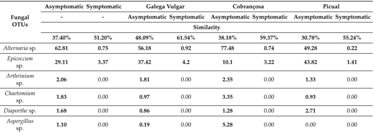 Table 1. Fungal OTUs identified by SIMPER analysis that contribute most to the similarities at each;