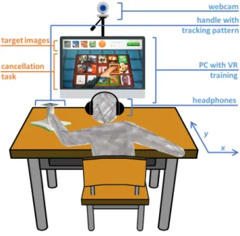 Fig. 1.  Experimental setup. The user works on a tabletop and performs a  VR based cancellation task with customized positive stimuli