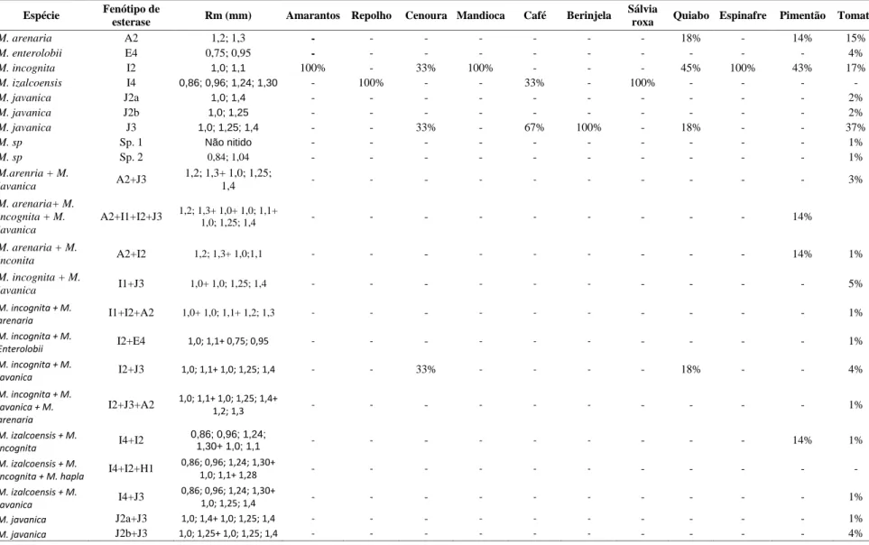Tabela 8.  Ocorrência (%) de Meloidogyne spp. em diferentes culturas na Nigéria, Benin, Quênia, Tanzânia e Uganda
