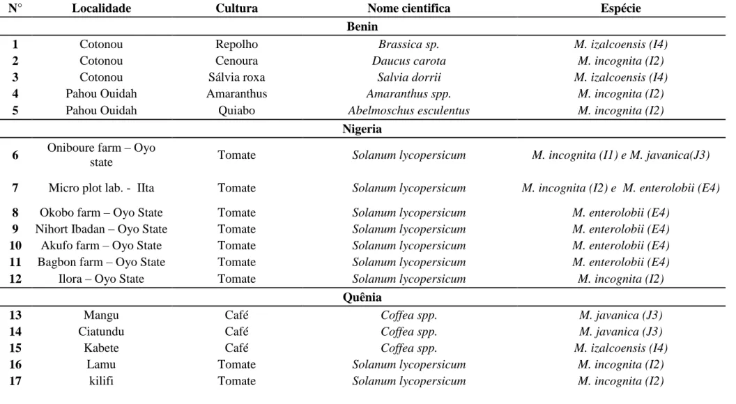 Tabela 10. Populações de Meloidogyne spp. em areas periurbanas de países da áfrica subsaariana