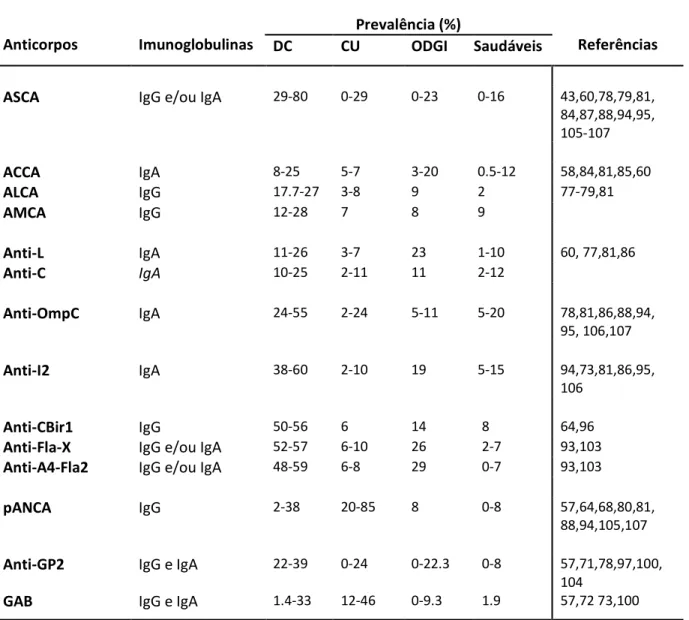 Tabela I. Prevalência individual de anticorpos serológicos (%) 