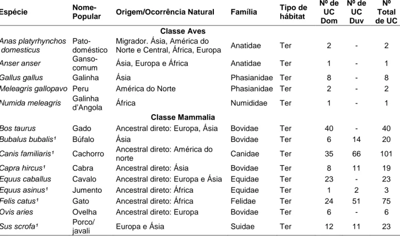 Tabela  4.  Lista  de  Espécies  Exóticas  Domésticas.  “Nº  de  UC  Dom”  indica  a  quantidade  de  UC  com  registros  de  ocorrência  da  espécie  em  estado  doméstico