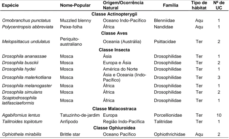 Tabela  5.  Lista  de  Espécies  Exóticas  Não-Invasoras.  “Nº  de  UC”  indica  a  quantidade  de  UC  com  registros  de  ocorrência da espécie