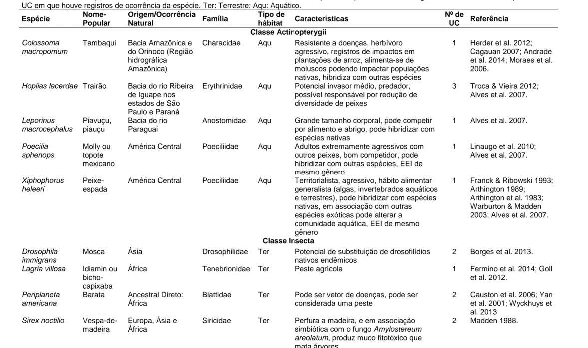 Tabela 6. Lista de Espécies Exóticas Potencialmente Invasoras, com as características que as enquadram nessa categoria