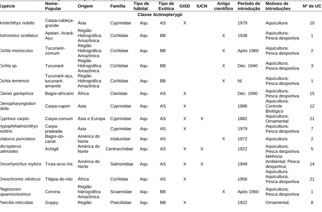 Tabela 8. Lista de Espécies Exóticas Invasoras (EEI). “Nº de UC” indica a quantidade de UC em que houve registros de ocorrência da espécie