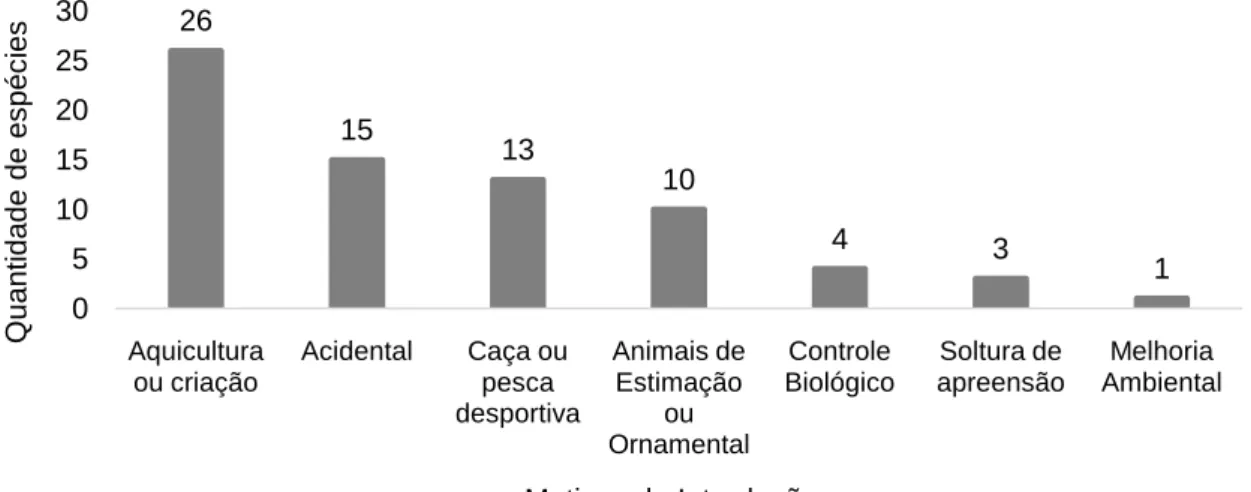 Figura 3. Motivos de Introdução das EEI da fauna no Brasil ou região. 
