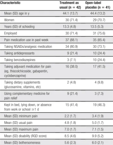 Table 2 and Figure 2 show the mean change in outcomes at the end of the 3-week treatment period, adjusted for baseline scores.