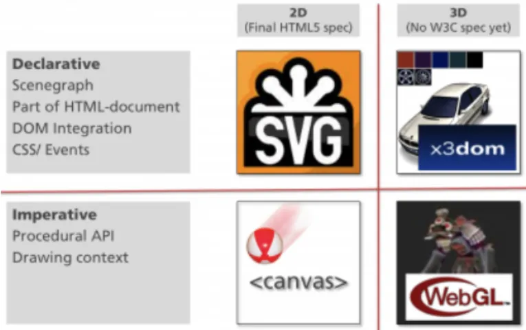 Figure 2.1: Graphic technologies in HTML5. Retrieved from [16].