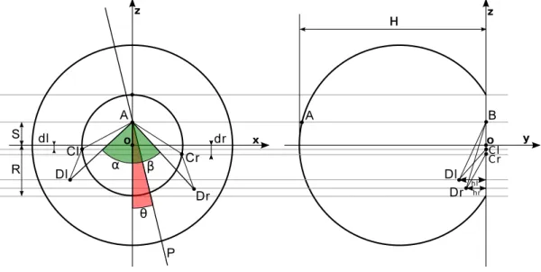 Figure 3.2 represents the initial breast geometry with all the measurements needed by surgeon to define the geometry of the breast and the incisions that will be made.