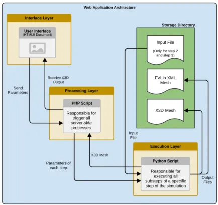 Figure 4.1: Web Application Architecture