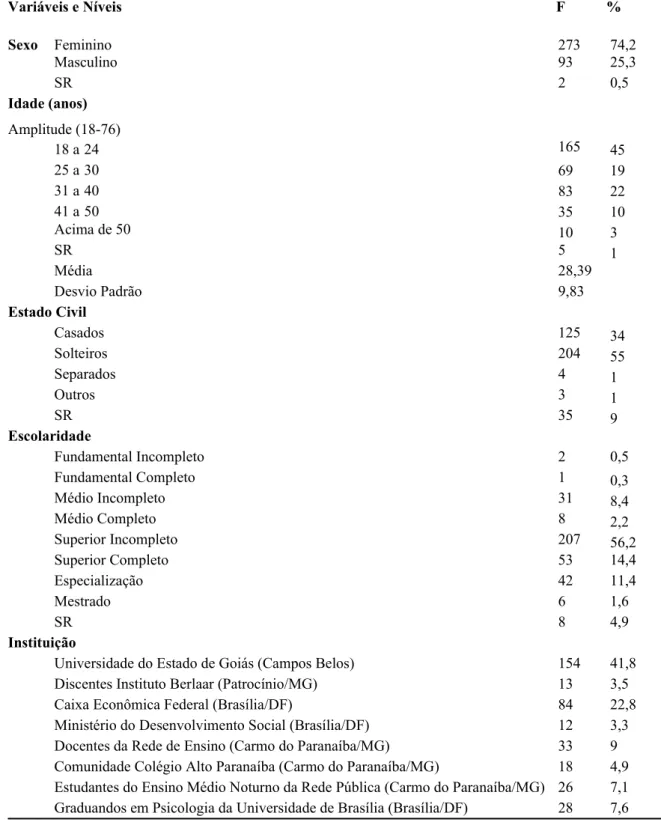 Tabela 1. Amostra da pesquisa (N = 368) Variáveis e Níveis                                                                                                                    F           % Sexo Feminino 273 74,2 Masculino 93 25,3 SR 2 0,5 Idade (anos) Ampli