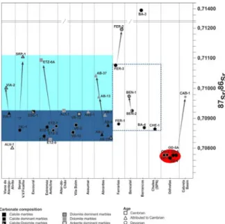 FIGURA 1. Projection of  87 Sr/ 86 Sr values, showing the presence of  two distinct clusters, one of them composed by Odivelas  Lower-Middle Devonian Limestones and the other one composed by  Cambrian Carbonates