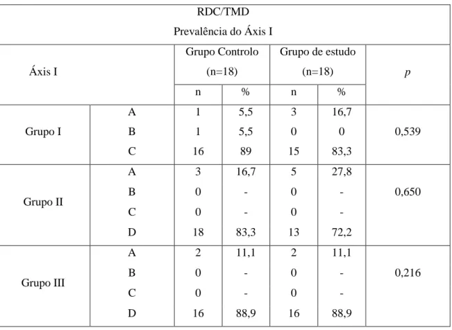 Tabela II – Distribuição da amostra por diagnósticos Áxis I. 