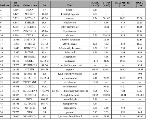 Table 1.  Identification of VOCs from investigated human mammary epithelial cells and human BC cell  lines by HS-SPME/GC-MS.