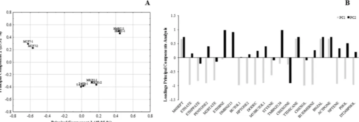 Figure 5. (A) Partial Least Square Analysis (PLS) scatter plot and (B) Line plot of selected compounds by  significance of one-way ANOVA (p &lt;  0.05) obtained from the analysis of 4 types of breast cell lines using  cultured headspace analysis.