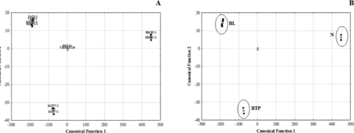 Figure 6. (A) Linear discriminant analysis (LDA) scatter plot of cultured headspace from breast cell samples  (B) Classification of breast cells according to the canonical discriminant functions